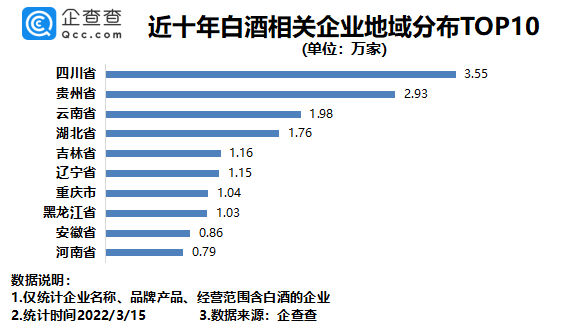 贵州白酒企业2.93万家数量位居全国第二